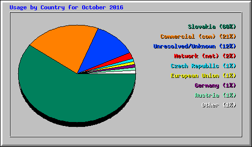 Usage by Country for October 2016