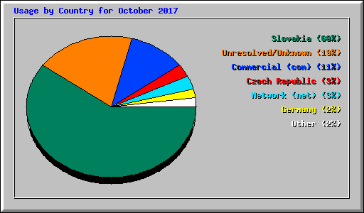 Usage by Country for October 2017