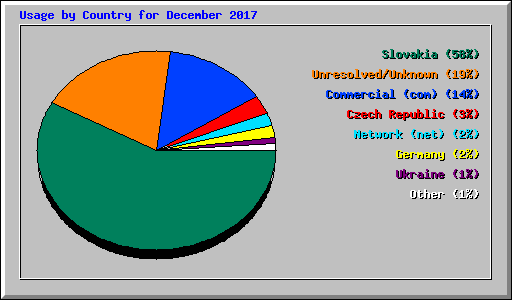 Usage by Country for December 2017