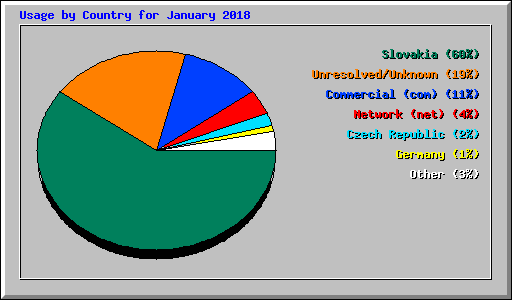 Usage by Country for January 2018