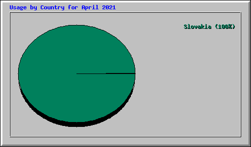 Usage by Country for April 2021