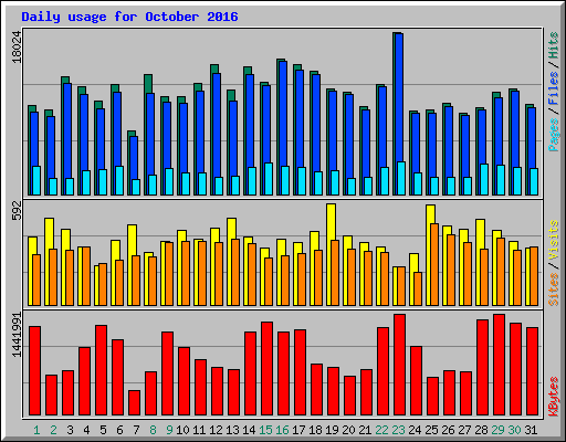Daily usage for October 2016