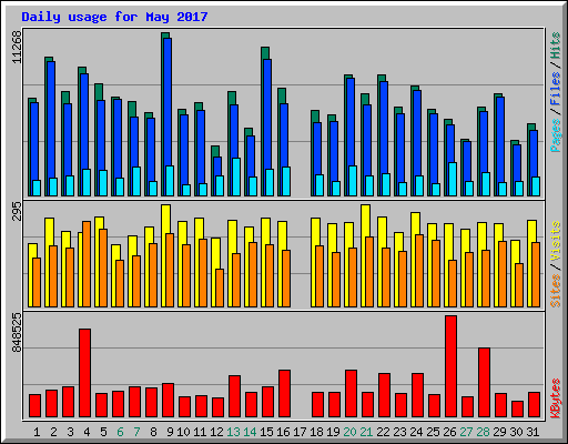 Daily usage for May 2017
