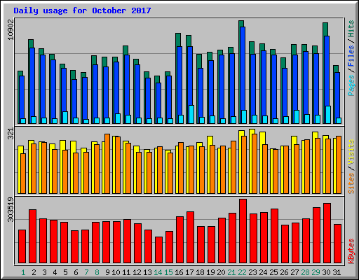 Daily usage for October 2017