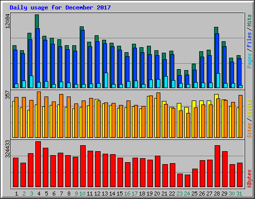 Daily usage for December 2017