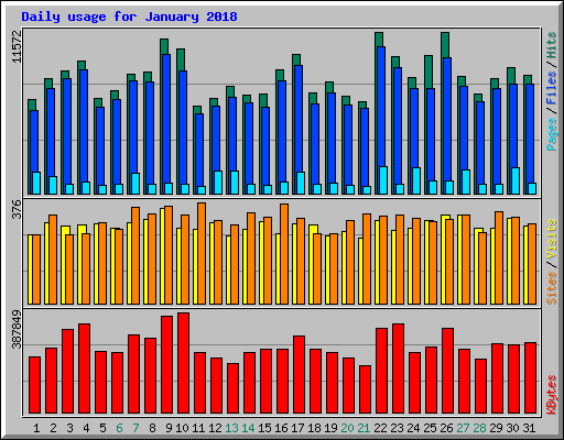Daily usage for January 2018