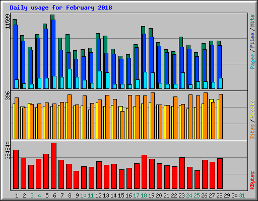 Daily usage for February 2018