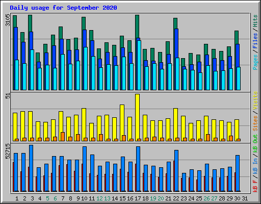 Daily usage for September 2020