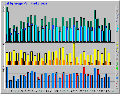 Daily usage for April 2021