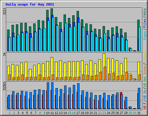 Daily usage for May 2021