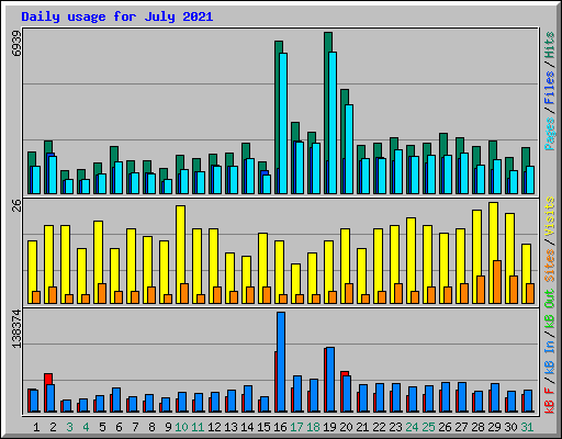 Daily usage for July 2021