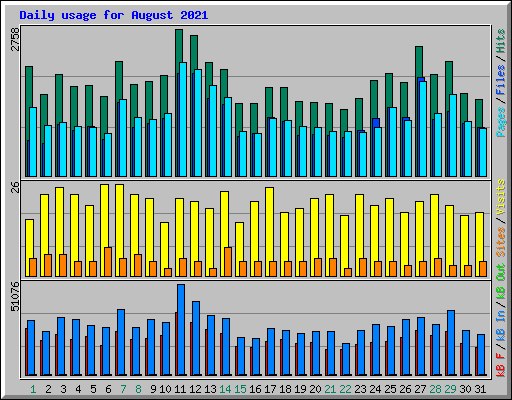 Daily usage for August 2021