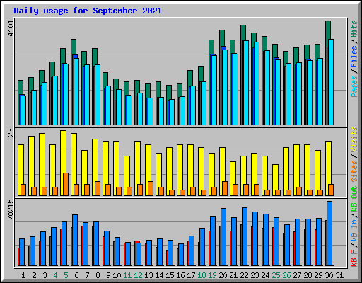 Daily usage for September 2021