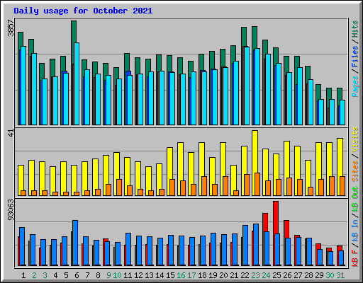 Daily usage for October 2021