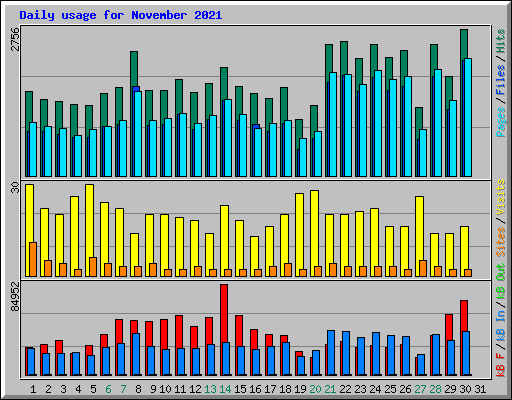 Daily usage for November 2021