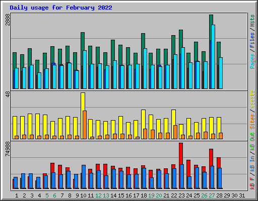 Daily usage for February 2022