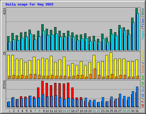 Daily usage for May 2022