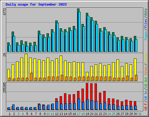 Daily usage for September 2022