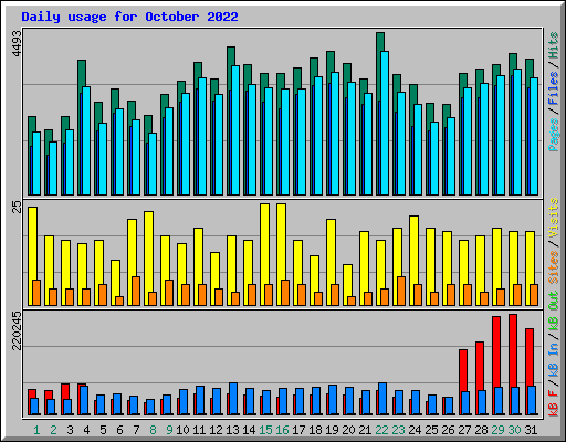 Daily usage for October 2022