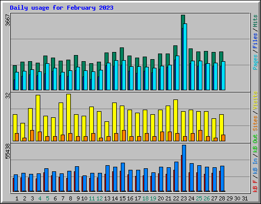 Daily usage for February 2023