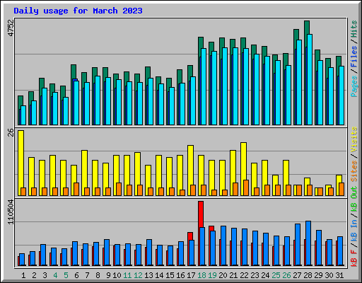 Daily usage for March 2023