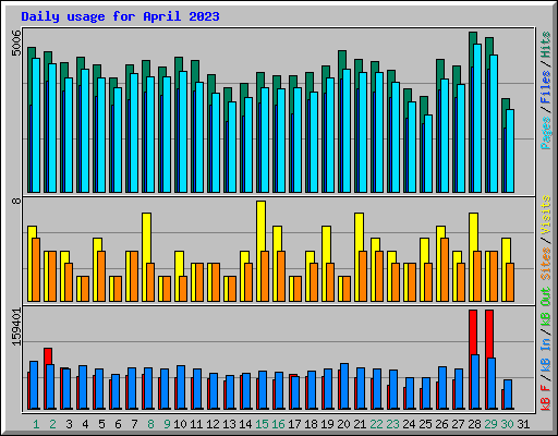 Daily usage for April 2023