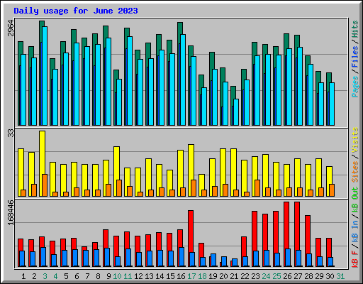 Daily usage for June 2023