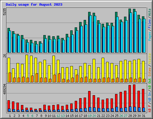 Daily usage for August 2023