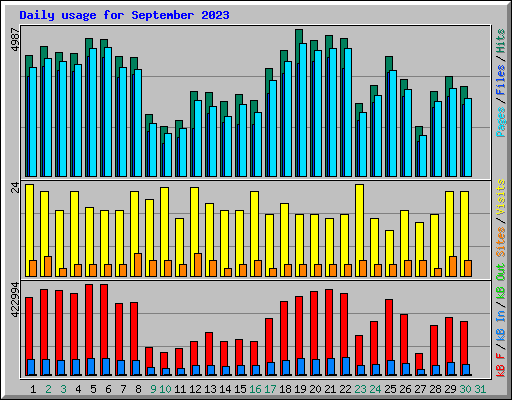 Daily usage for September 2023