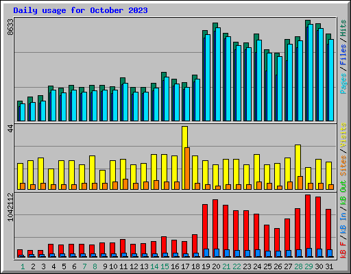 Daily usage for October 2023