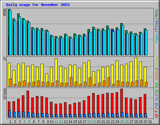 Daily usage for November 2023