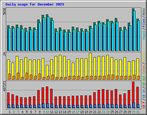 Daily usage for December 2023