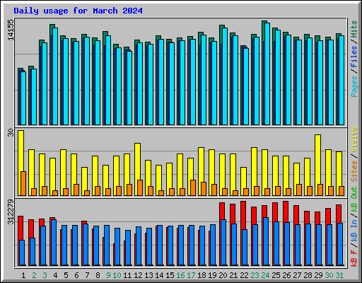 Daily usage for March 2024