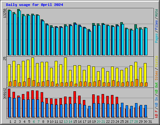 Daily usage for April 2024