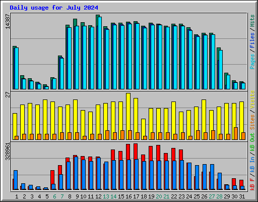 Daily usage for July 2024