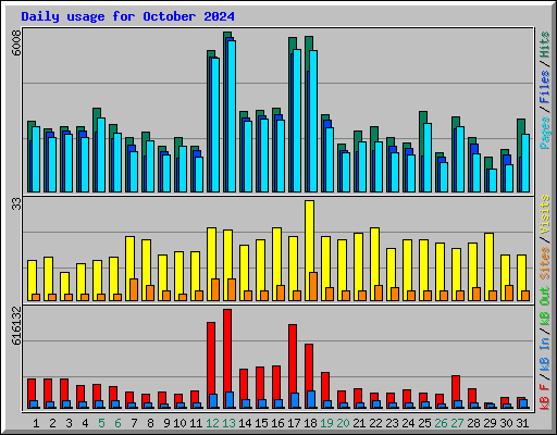 Daily usage for October 2024