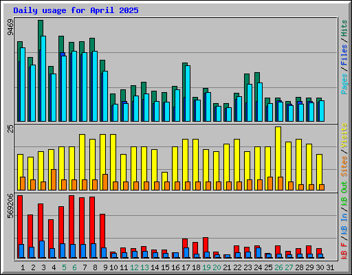 Daily usage for April 2025