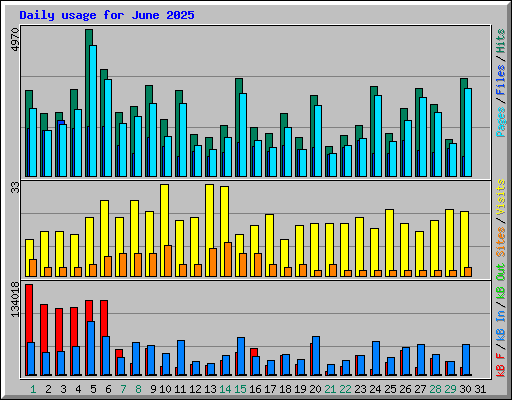 Daily usage for June 2025