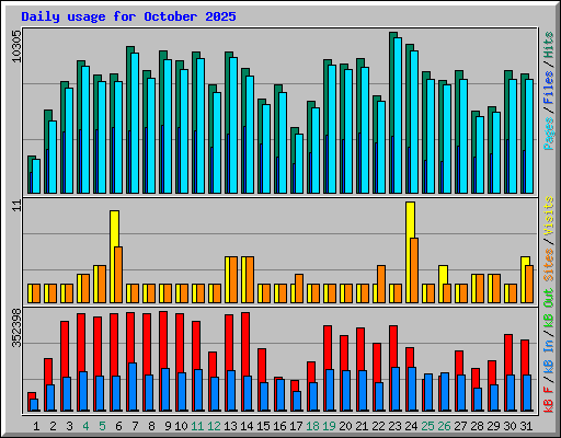 Daily usage for October 2025