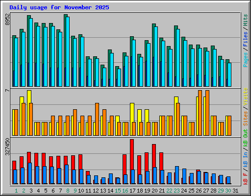 Daily usage for November 2025