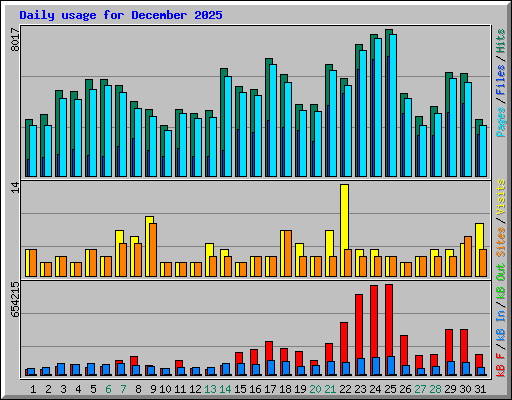 Daily usage for December 2025