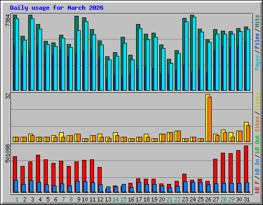 Daily usage for March 2026