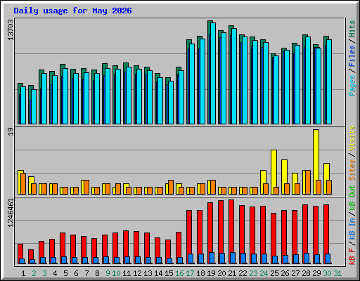 Daily usage for May 2026