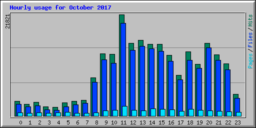 Hourly usage for October 2017