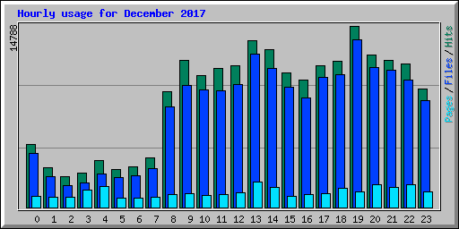 Hourly usage for December 2017