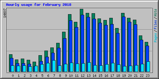 Hourly usage for February 2018