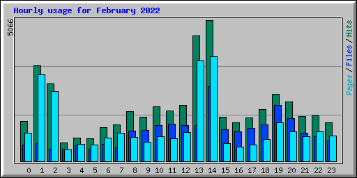 Hourly usage for February 2022