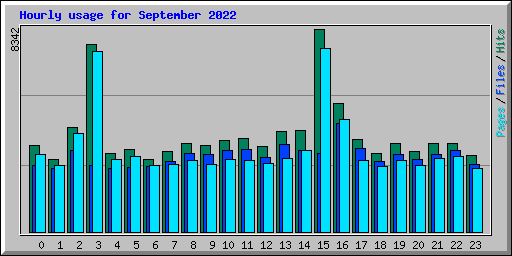 Hourly usage for September 2022
