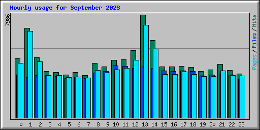 Hourly usage for September 2023