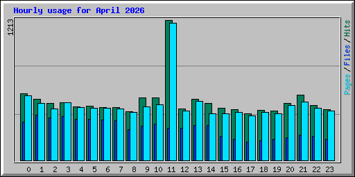Hourly usage for April 2026